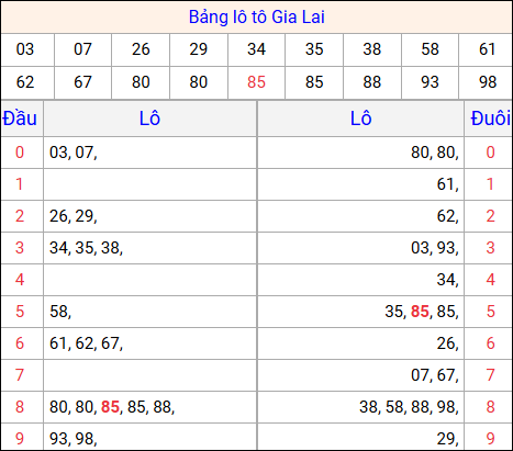 Tổng hợp loto xổ số Gia Lai về kỳ trước Tổng hợp loto xổ số Gia Lai về kỳ trước