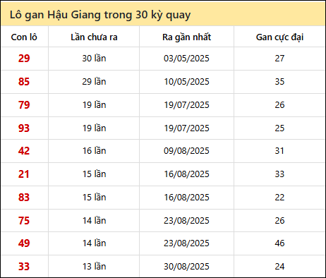 Thống kê lô gan XSHG trong 30 kỳ quay thưởng gần đây Thống kê lô gan XSHG trong 30 kỳ quay thưởng gần đây