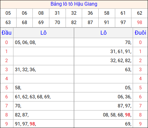 Tổng hợp loto xổ số Hậu Giang về kỳ trước Tổng hợp loto xổ số Hậu Giang về kỳ trước