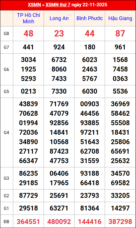 Kết quả XS miền Nam tuần trước 22/11/2025