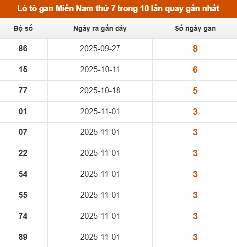 Theo dõi loto gan XSMN 29/11/2025