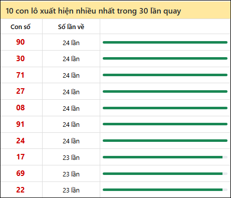 Tần suất lô XSMN về nhất trong 30 lần quay