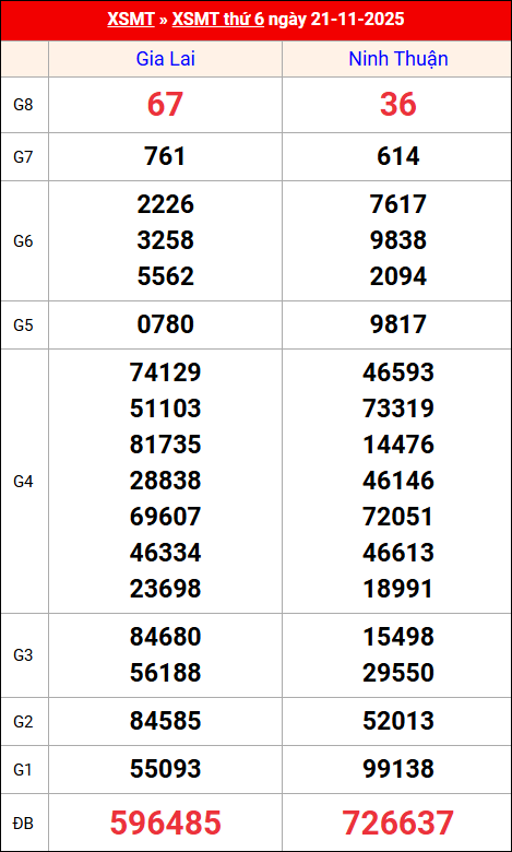 Kết quả XS miền Trung tuần trước 21/11/2025