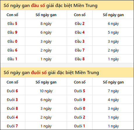 Khám phá thông tin đầu đuôi số XSMT lâu chưa về đến 28/11/2025