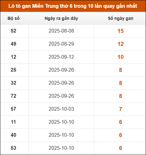 Theo dõi loto gan xsmt 28/11/2025