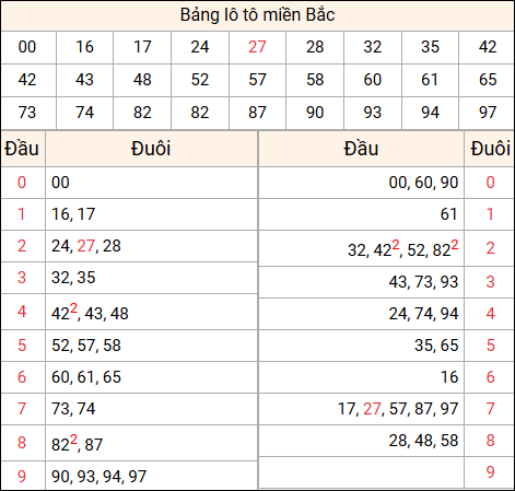 Tổng hợp loto xổ số miền Bắc đã về ngày hôm qua