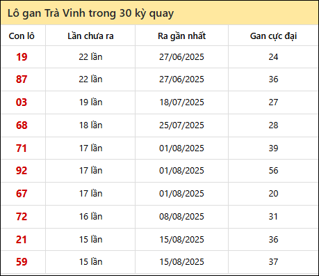 Thống kê lô gan XSTV trong 30 kỳ quay thưởng gần đây Thống kê lô gan XSTV trong 30 kỳ quay thưởng gần đây