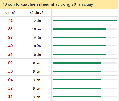 Thống kê lô tô về nhiều nhất xổ số Trà Vinh trong 30 lần quay thưởng Thống kê lô tô về nhiều nhất xổ số Trà Vinh trong 30 lần quay thưởng