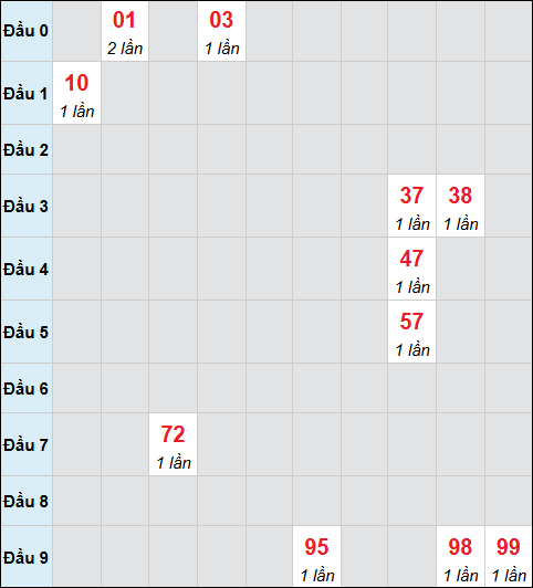 Bảng cầu bạch thủ xổ số Trà Vinh hôm nay 28/11/2025 Bảng cầu bạch thủ xổ số Trà Vinh hôm nay 28/11/2025