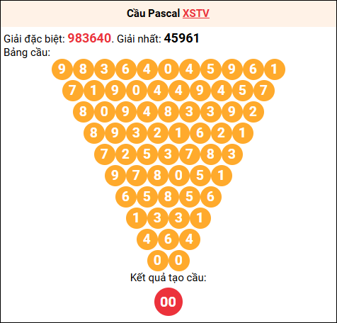 Soi cầu Pascale XSTV 28/11/2025 Soi cầu Pascale XSTV 28/11/2025