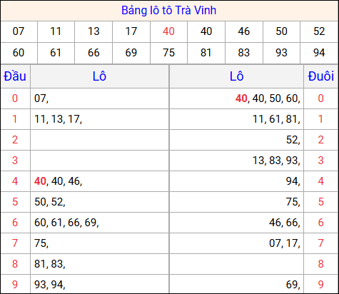 Tổng hợp loto xổ số Trà Vinh về kỳ trước Tổng hợp loto xổ số Trà Vinh về kỳ trước