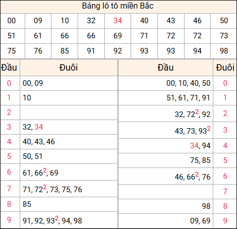 Tổng hợp loto xổ số miền Bắc đã về ngày hôm qua