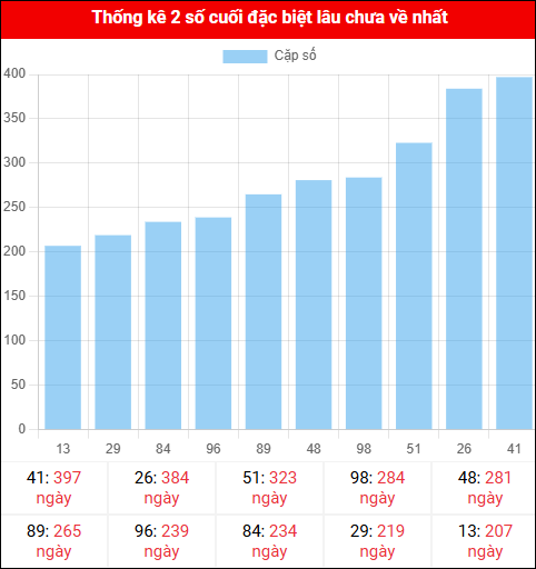 Theo dõi 2 số cuối đặc biệt lâu về tính đến ngày 29/11/2025