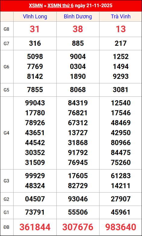 Kết quả XS miền Nam tuần trước 21/11/2025