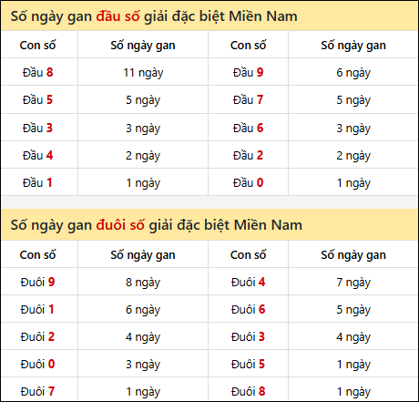 Khám phá thông tin đầu đuôi số XSMN lâu chưa về tính đến 28/11/2025