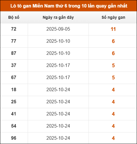 Theo dõi loto gan XSMN 28/11/2025