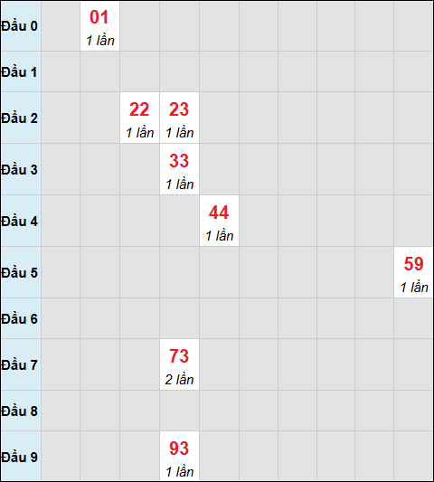 Bảng cầu bạch thủ xổ số Vĩnh Long hôm nay 28/11/2025 Bảng cầu bạch thủ xổ số Vĩnh Long hôm nay 28/11/2025