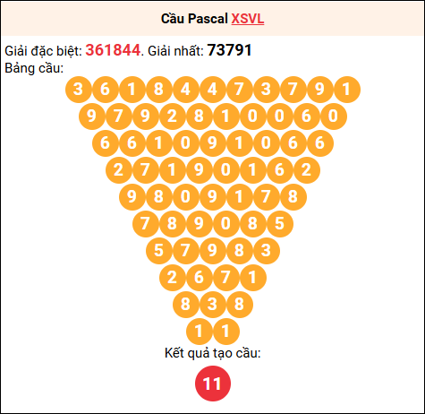 Soi cầu Pascale XSVL 28/11/2025 Soi cầu Pascale XSVL 28/11/2025