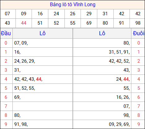 Tổng hợp loto xổ số Vĩnh Long về kỳ trước Tổng hợp loto xổ số Vĩnh Long về kỳ trước