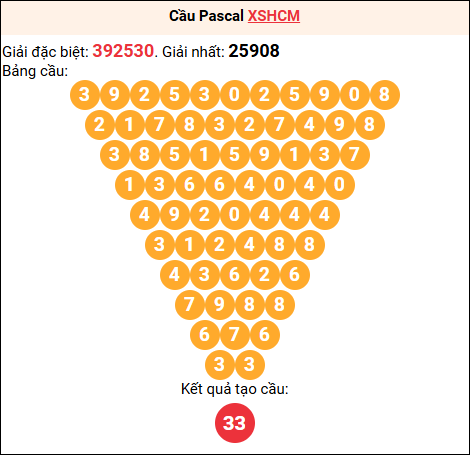 Soi cầu Pascale XSHCM 29/11/2025 Soi cầu Pascale XSHCM 29/11/2025