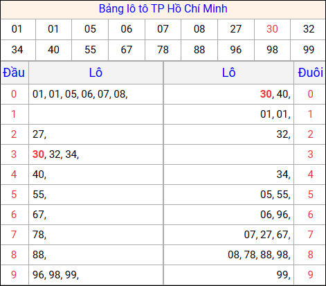 Tổng hợp loto xổ số Hồ Chí Minh về kỳ trước Tổng hợp loto xổ số Hồ Chí Minh về kỳ trước