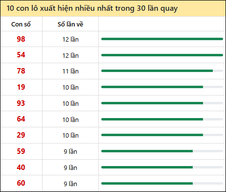 Thống kê lô tô về nhiều nhất xổ số Ninh Thuận trong 30 lần quay thưởng