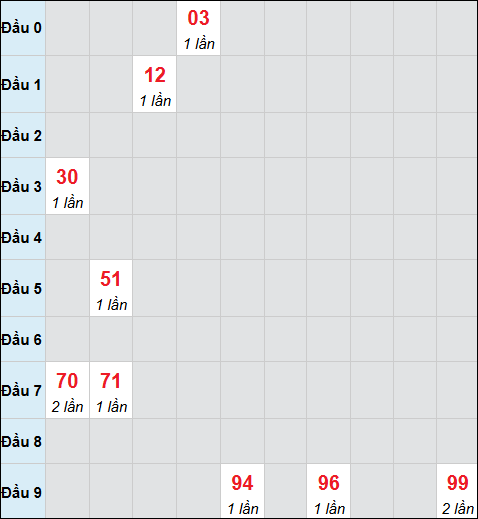 Bảng cầu bạch thủ xổ số Ninh Thuận hôm nay 28/11/2025