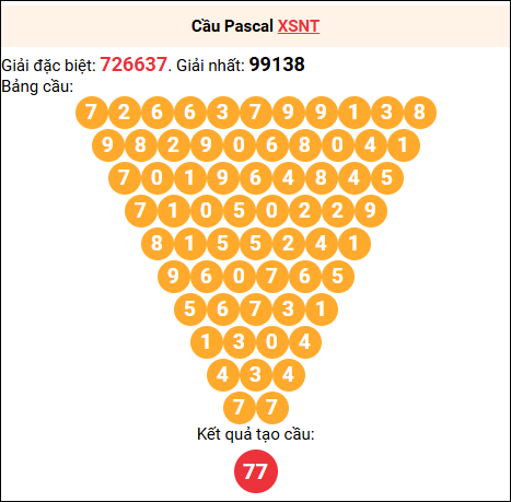 Soi cầu Pascale XSNT 28/11/2025