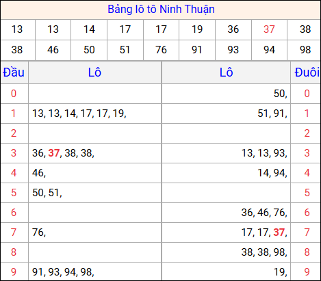 Tổng hợp loto xổ số Ninh Thuận về kỳ trước