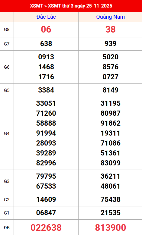 Kết quả XS miền Trung tuần trước 25/11/2025 Kết quả XS miền Trung tuần trước 25/11/2025