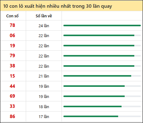 Tần suất lô XSMT về nhất trong 30 lần quay Tần suất lô XSMT về nhất trong 30 lần quay
