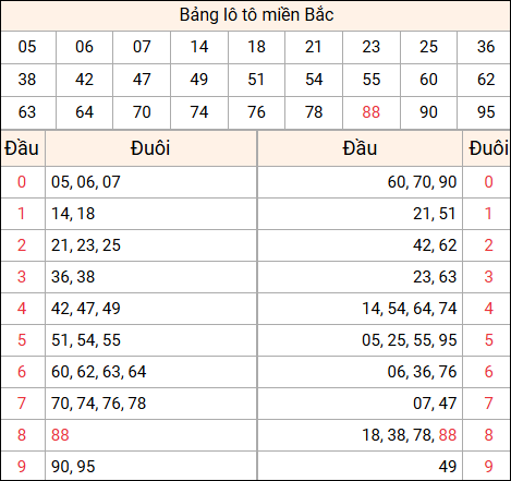 Tổng hợp loto xổ số miền Bắc đã về ngày hôm qua