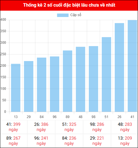 Theo dõi 2 số cuối đặc biệt lâu về tính đến ngày 01/12/2025