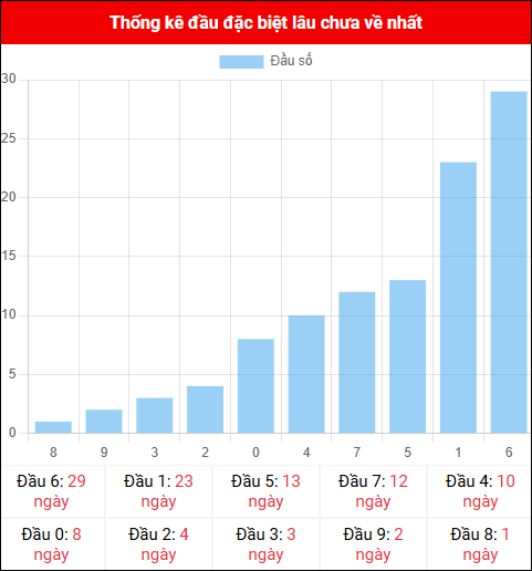 Thống kê đầu GĐB miền Bắc lâu chưa về 01/12/2025