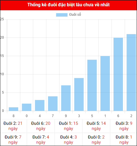 Thống kê đuôi đặc biệt miền Bắc lâu chưa về ngày 01/12/2025