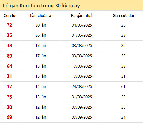 Thống kê lô gan XSKT trong 30 kỳ quay thưởng gần đây