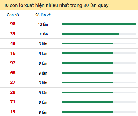 Thống kê lô tô về nhiều nhất xổ số Kon Tum trong 30 lần quay thưởng