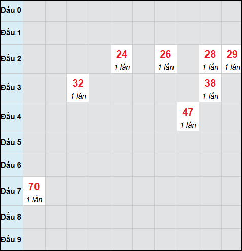 Bảng cầu bạch thủ xổ số Kon Tum hôm nay 30/11/2025