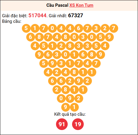 Soi cầu Pascale XSKT 30/11/2025