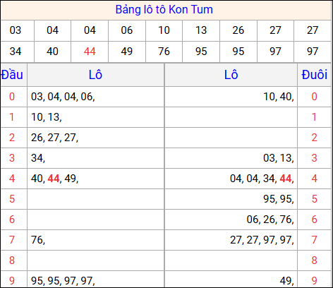 Tổng hợp loto xổ số Kon Tum về kỳ trước