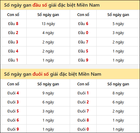 Khám phá thông tin đầu đuôi số XSMN lâu chưa về tính đến 30/11/2025 Khám phá thông tin đầu đuôi số XSMN lâu chưa về tính đến 30/11/2025
