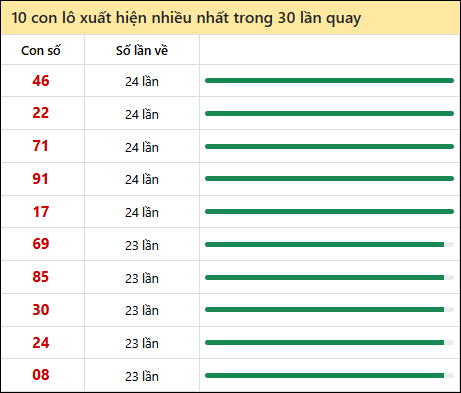 Tần suất lô XSMN về nhất trong 30 lần quay Tần suất lô XSMN về nhất trong 30 lần quay