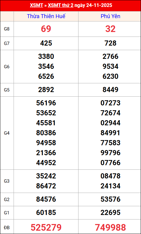Kết quả XS miền Trung tuần trước 24/11/2025 Kết quả XS miền Trung tuần trước 24/11/2025