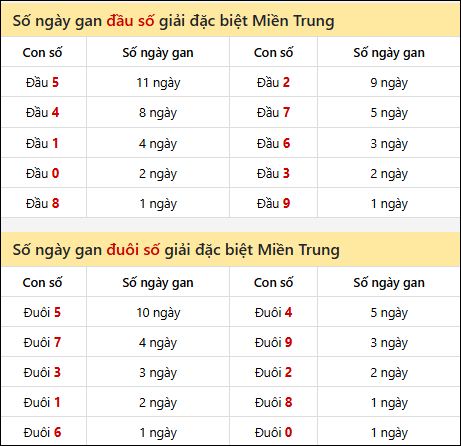 Khám phá thông tin đầu đuôi số XSMT lâu chưa về đến 01/12/2025 Khám phá thông tin đầu đuôi số XSMT lâu chưa về đến 01/12/2025