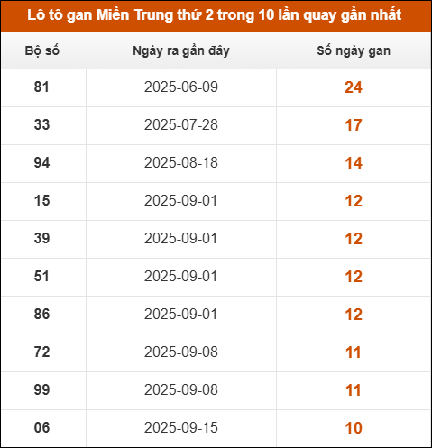 Theo dõi loto gan xsmt 01/12/2025 Theo dõi loto gan xsmt 01/12/2025