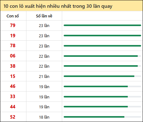 Tần suất lô XSMT về nhất trong 30 lần quay Tần suất lô XSMT về nhất trong 30 lần quay