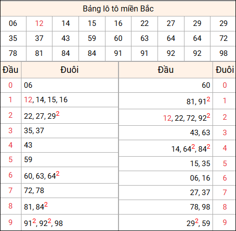Tổng hợp loto miền Bắc đã về ngày hôm qua