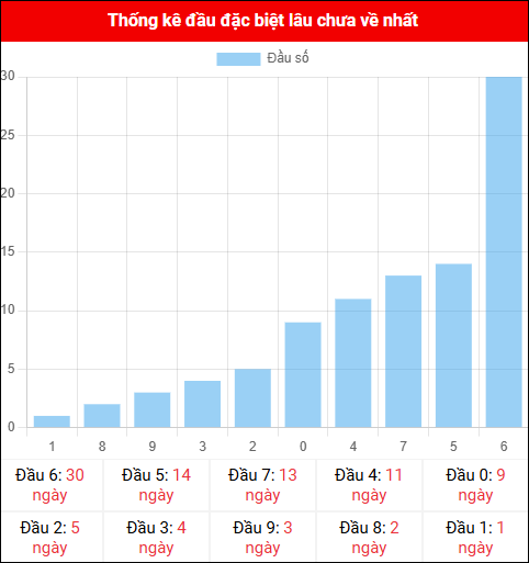 Thống kê đầu GĐB miền Bắc lâu chưa về 02/12/2025