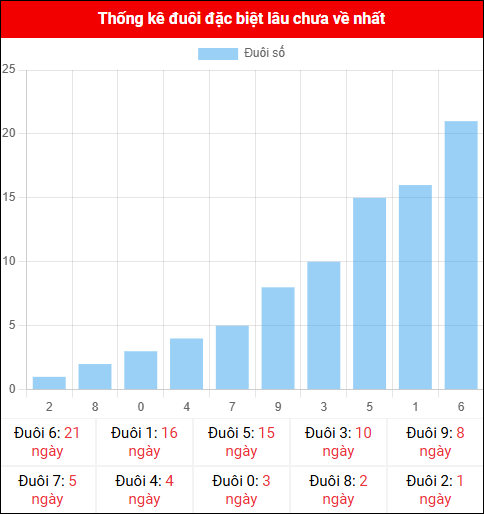 Thống kê đuôi đặc biệt miền Bắc lâu chưa về ngày 02/12/2025