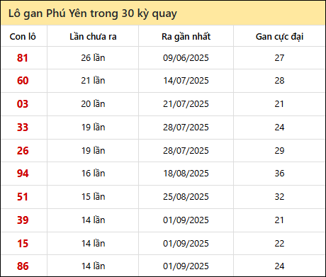 Thống kê lô gan XSPY trong 30 kỳ quay thưởng gần đây